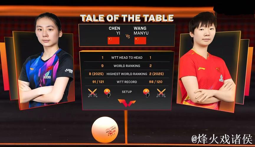 世乒联总决赛女单半决赛:陈熠VS王曼昱 集锦 世乒联总决赛女单半决赛:陈熠VS王曼昱 集锦